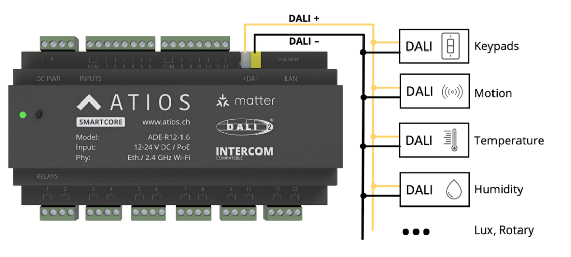 SmartCore DALI-2 Master configuration diagram