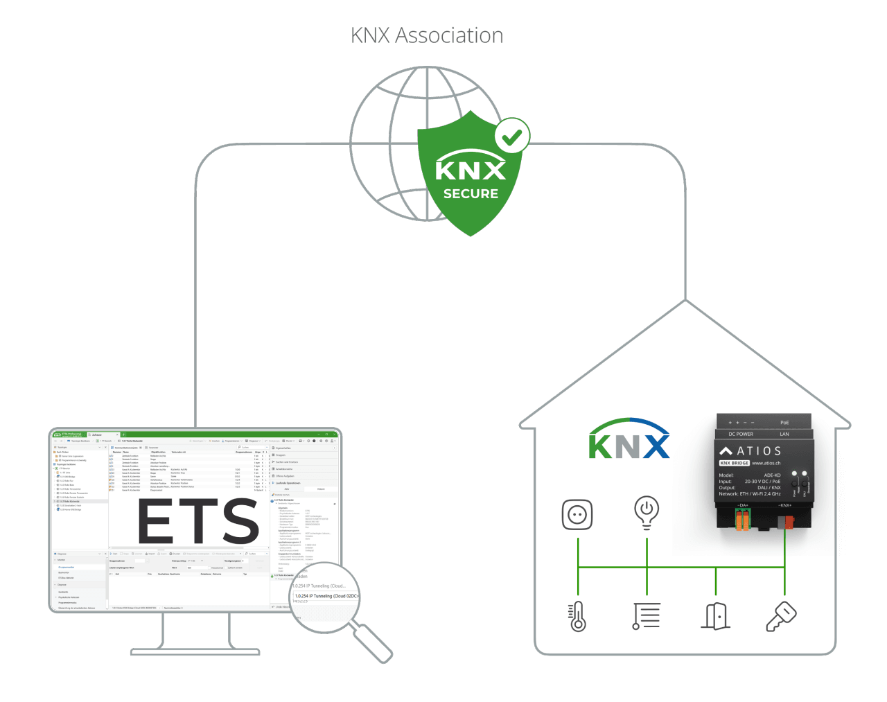 Diagram on a white background: an ETS workstation and a house with an Atios KNX Bridge and KNX devices, connected through a green KNX Secure shield badge from the KNX Association