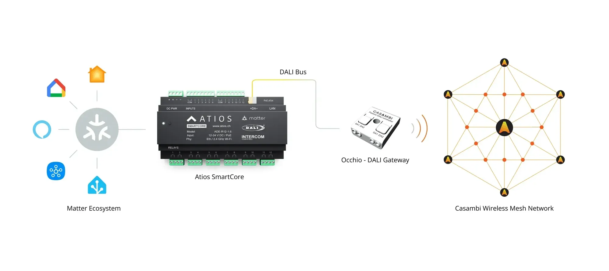 SmartCore-DALIGateway-Casambi_a43db7a6-ad8a-418e-934f-1d8de0a8dded.webp