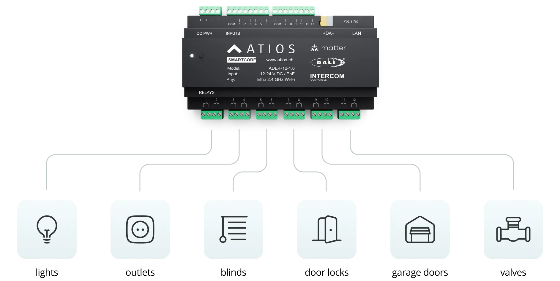 SmartCore relay outputs